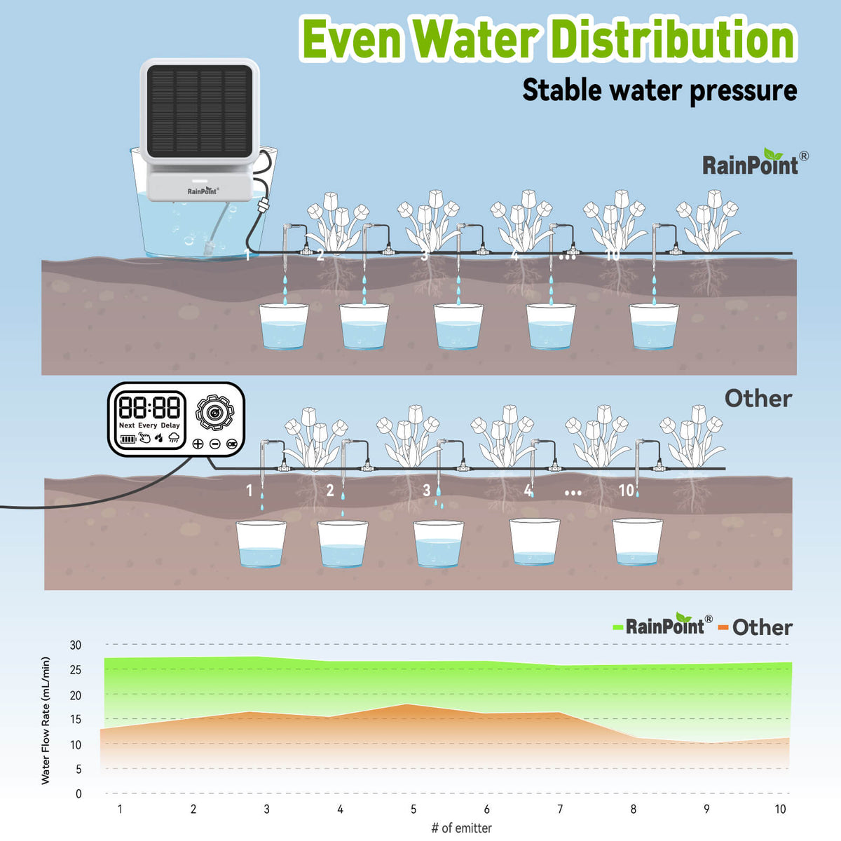 4 zone sprinkler timer